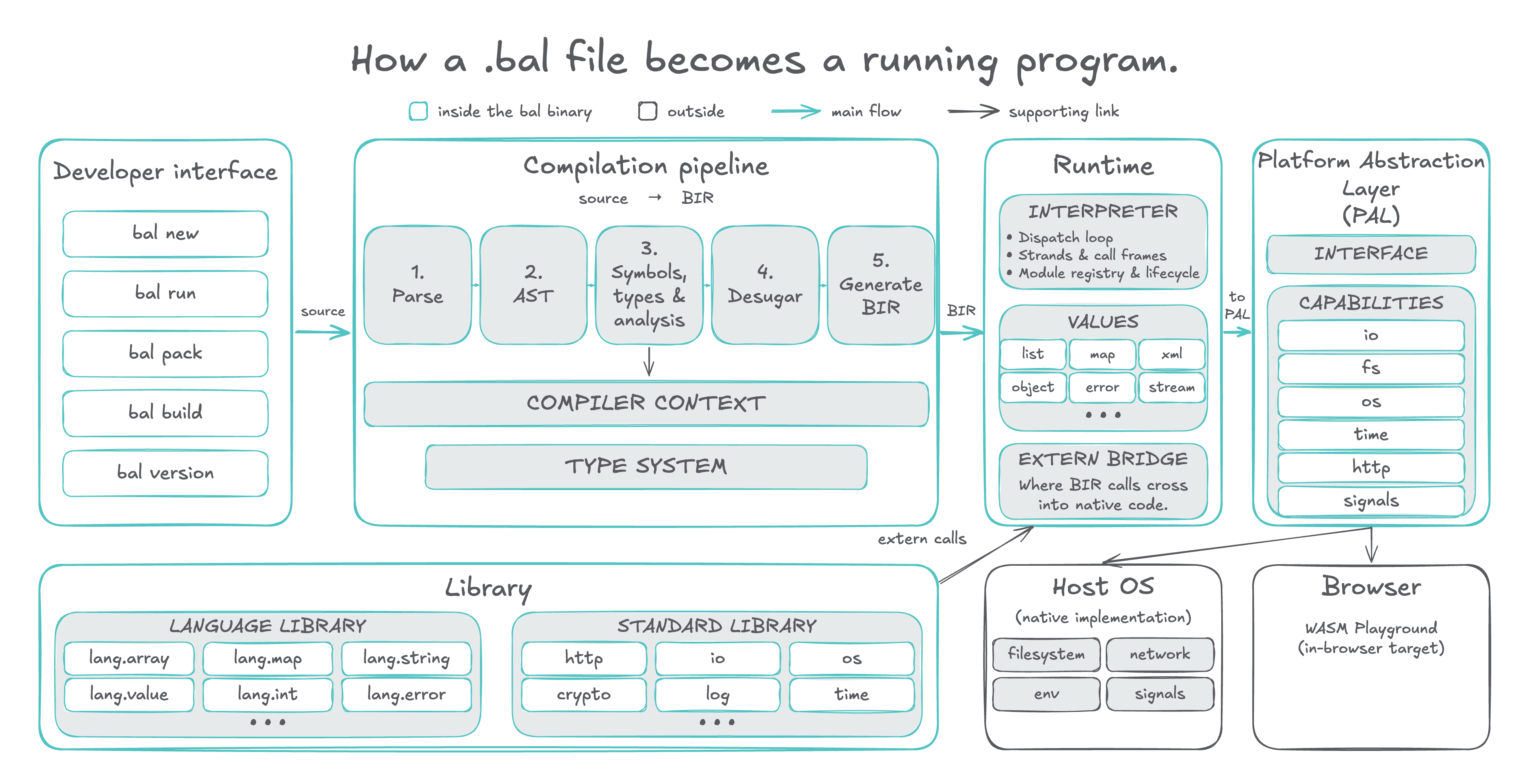 How a .bal file becomes a running program