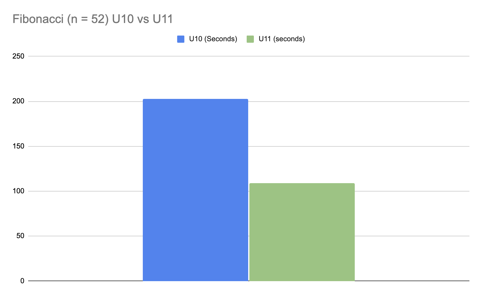 Loops U10 Vs U11