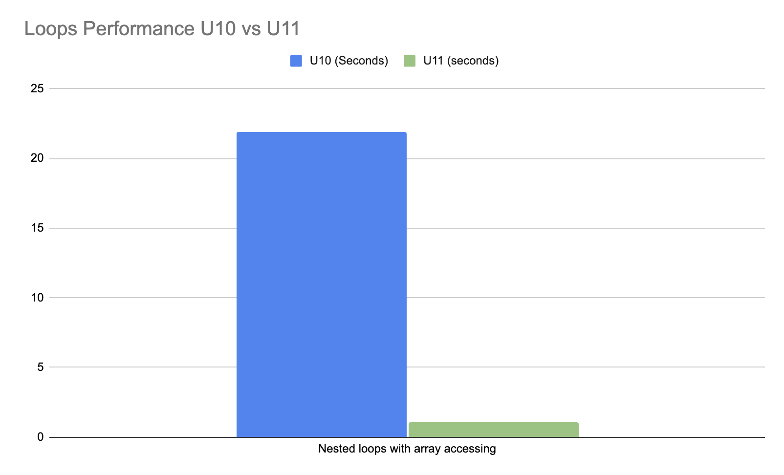 Loops U10 Vs U11