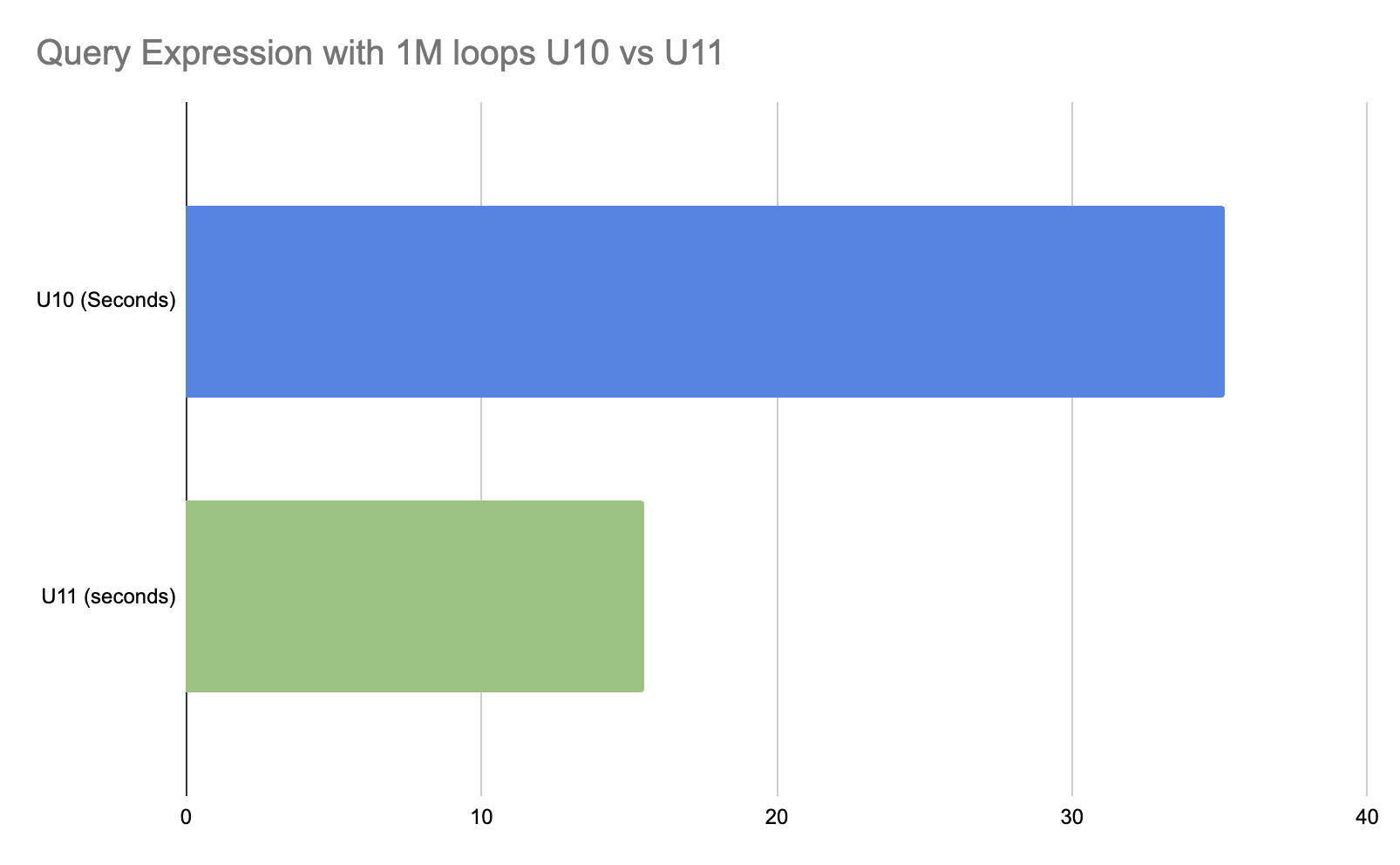 Loops U10 Vs U11